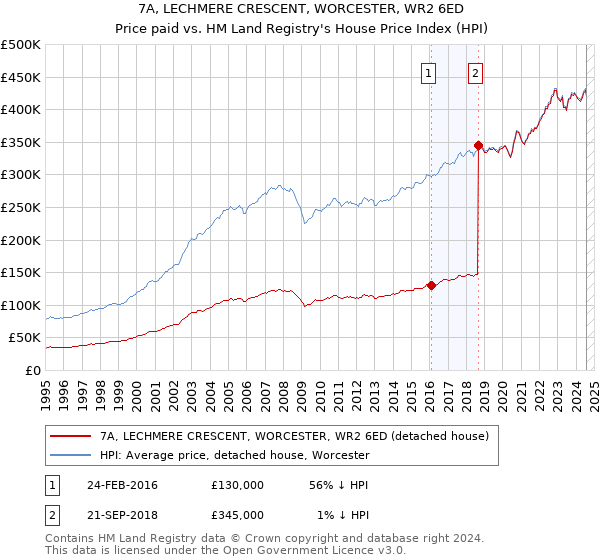 7A, LECHMERE CRESCENT, WORCESTER, WR2 6ED: Price paid vs HM Land Registry's House Price Index