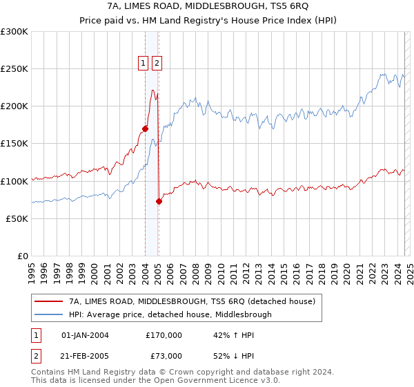 7A, LIMES ROAD, MIDDLESBROUGH, TS5 6RQ: Price paid vs HM Land Registry's House Price Index