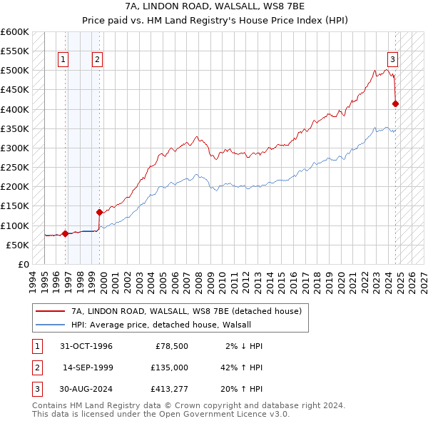 7A, LINDON ROAD, WALSALL, WS8 7BE: Price paid vs HM Land Registry's House Price Index