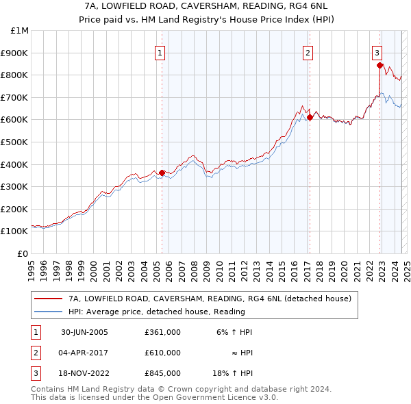 7A, LOWFIELD ROAD, CAVERSHAM, READING, RG4 6NL: Price paid vs HM Land Registry's House Price Index