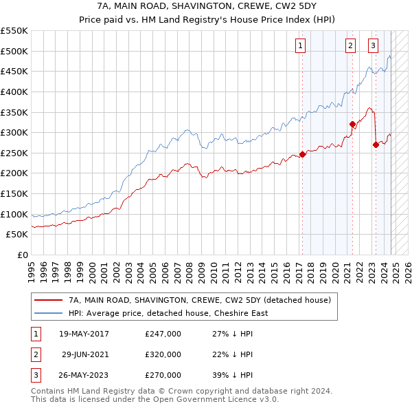 7A, MAIN ROAD, SHAVINGTON, CREWE, CW2 5DY: Price paid vs HM Land Registry's House Price Index