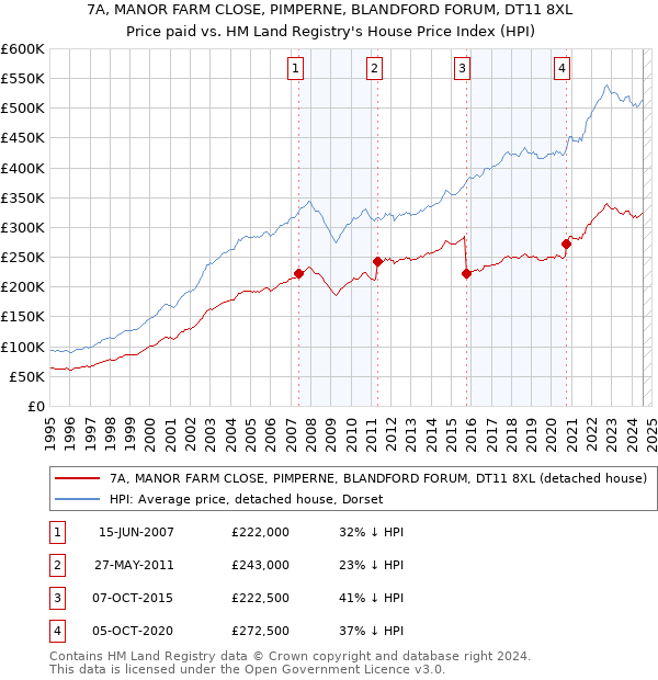 7A, MANOR FARM CLOSE, PIMPERNE, BLANDFORD FORUM, DT11 8XL: Price paid vs HM Land Registry's House Price Index