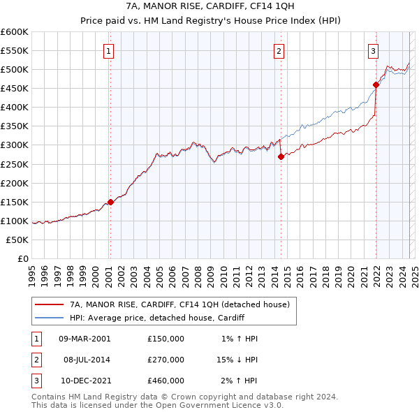 7A, MANOR RISE, CARDIFF, CF14 1QH: Price paid vs HM Land Registry's House Price Index