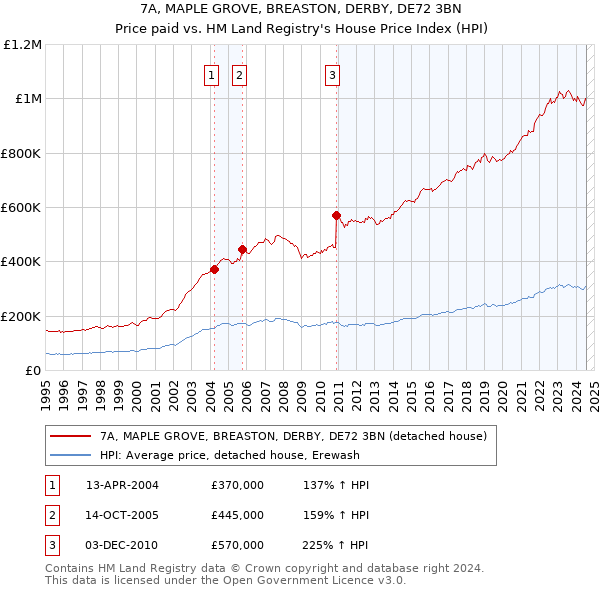 7A, MAPLE GROVE, BREASTON, DERBY, DE72 3BN: Price paid vs HM Land Registry's House Price Index