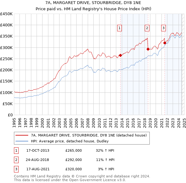 7A, MARGARET DRIVE, STOURBRIDGE, DY8 1NE: Price paid vs HM Land Registry's House Price Index