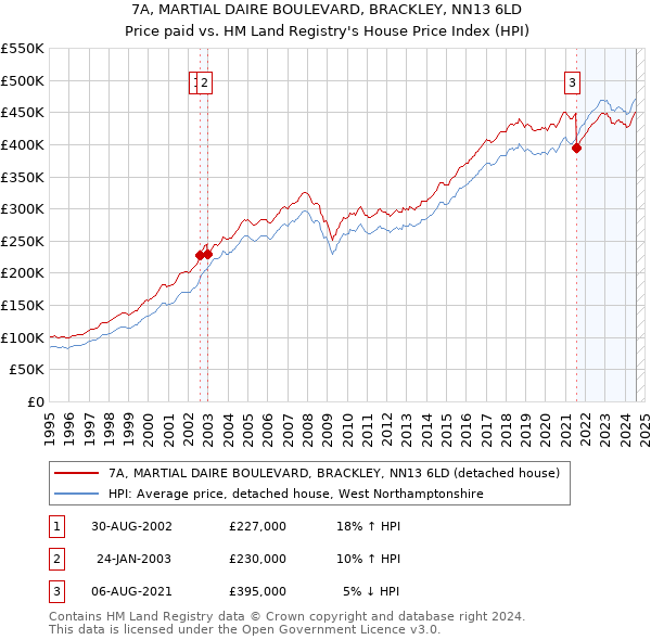 7A, MARTIAL DAIRE BOULEVARD, BRACKLEY, NN13 6LD: Price paid vs HM Land Registry's House Price Index