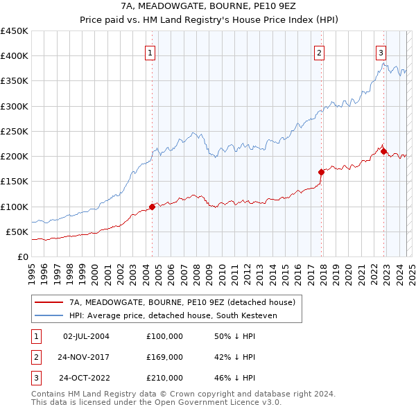 7A, MEADOWGATE, BOURNE, PE10 9EZ: Price paid vs HM Land Registry's House Price Index