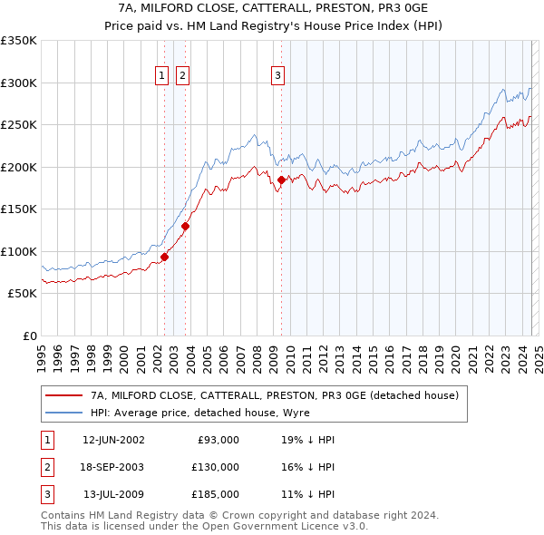 7A, MILFORD CLOSE, CATTERALL, PRESTON, PR3 0GE: Price paid vs HM Land Registry's House Price Index