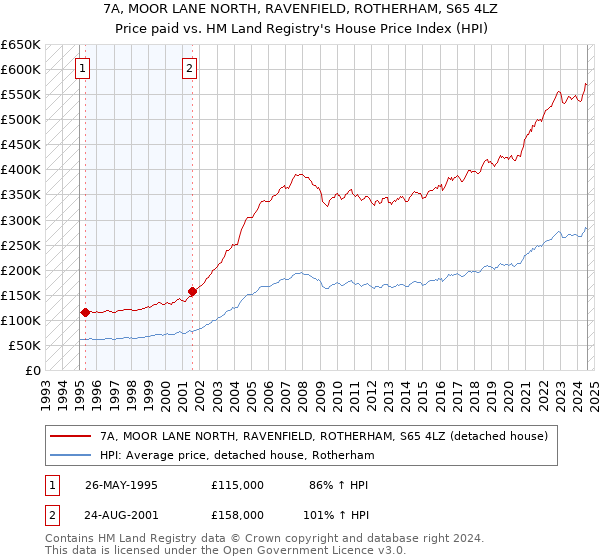 7A, MOOR LANE NORTH, RAVENFIELD, ROTHERHAM, S65 4LZ: Price paid vs HM Land Registry's House Price Index