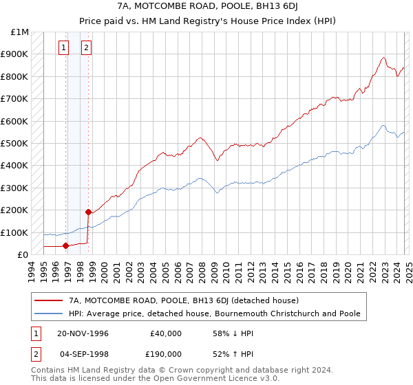 7A, MOTCOMBE ROAD, POOLE, BH13 6DJ: Price paid vs HM Land Registry's House Price Index