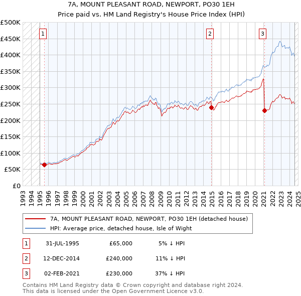 7A, MOUNT PLEASANT ROAD, NEWPORT, PO30 1EH: Price paid vs HM Land Registry's House Price Index