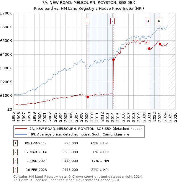 7A, NEW ROAD, MELBOURN, ROYSTON, SG8 6BX: Price paid vs HM Land Registry's House Price Index