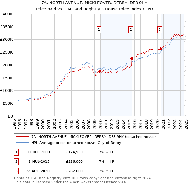 7A, NORTH AVENUE, MICKLEOVER, DERBY, DE3 9HY: Price paid vs HM Land Registry's House Price Index