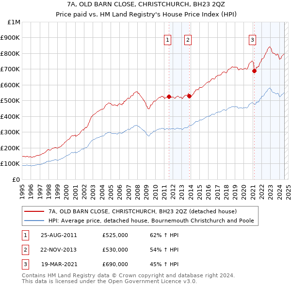 7A, OLD BARN CLOSE, CHRISTCHURCH, BH23 2QZ: Price paid vs HM Land Registry's House Price Index