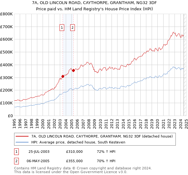 7A, OLD LINCOLN ROAD, CAYTHORPE, GRANTHAM, NG32 3DF: Price paid vs HM Land Registry's House Price Index