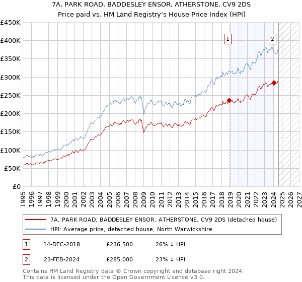 7A, PARK ROAD, BADDESLEY ENSOR, ATHERSTONE, CV9 2DS: Price paid vs HM Land Registry's House Price Index