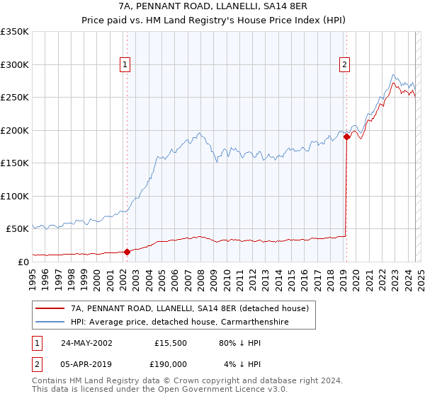 7A, PENNANT ROAD, LLANELLI, SA14 8ER: Price paid vs HM Land Registry's House Price Index