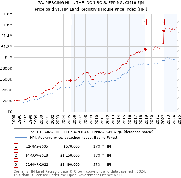 7A, PIERCING HILL, THEYDON BOIS, EPPING, CM16 7JN: Price paid vs HM Land Registry's House Price Index