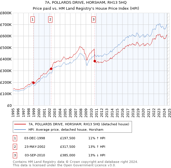 7A, POLLARDS DRIVE, HORSHAM, RH13 5HQ: Price paid vs HM Land Registry's House Price Index