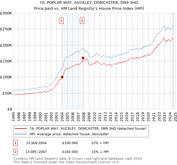 7A, POPLAR WAY, AUCKLEY, DONCASTER, DN9 3HD: Price paid vs HM Land Registry's House Price Index