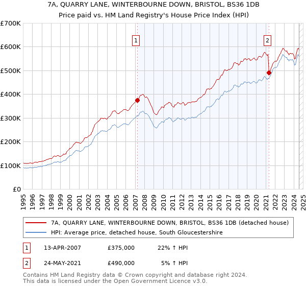 7A, QUARRY LANE, WINTERBOURNE DOWN, BRISTOL, BS36 1DB: Price paid vs HM Land Registry's House Price Index