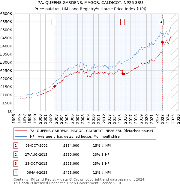 7A, QUEENS GARDENS, MAGOR, CALDICOT, NP26 3BU: Price paid vs HM Land Registry's House Price Index