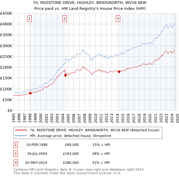 7A, REDSTONE DRIVE, HIGHLEY, BRIDGNORTH, WV16 6EW: Price paid vs HM Land Registry's House Price Index