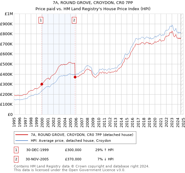 7A, ROUND GROVE, CROYDON, CR0 7PP: Price paid vs HM Land Registry's House Price Index