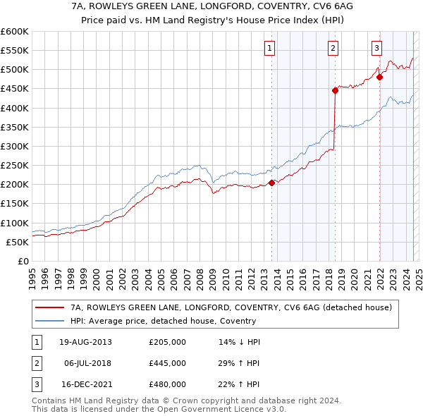 7A, ROWLEYS GREEN LANE, LONGFORD, COVENTRY, CV6 6AG: Price paid vs HM Land Registry's House Price Index