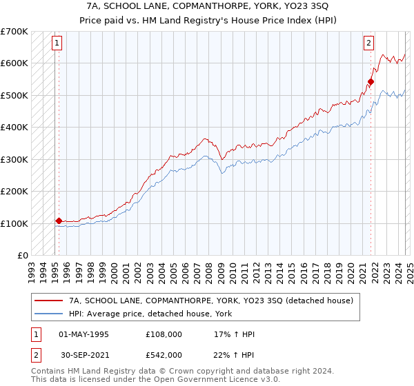 7A, SCHOOL LANE, COPMANTHORPE, YORK, YO23 3SQ: Price paid vs HM Land Registry's House Price Index