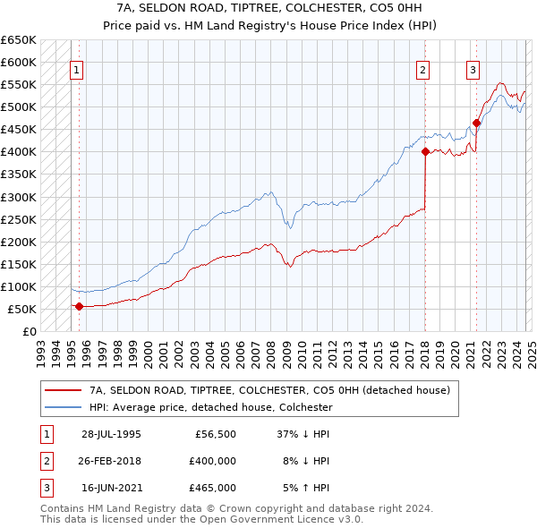 7A, SELDON ROAD, TIPTREE, COLCHESTER, CO5 0HH: Price paid vs HM Land Registry's House Price Index