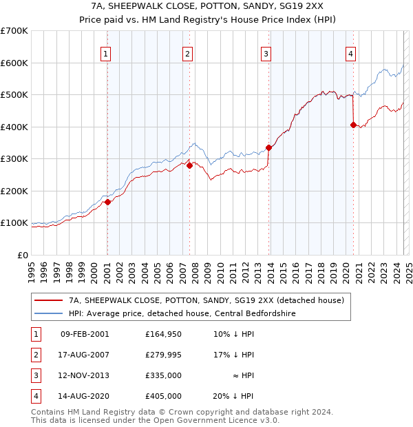 7A, SHEEPWALK CLOSE, POTTON, SANDY, SG19 2XX: Price paid vs HM Land Registry's House Price Index