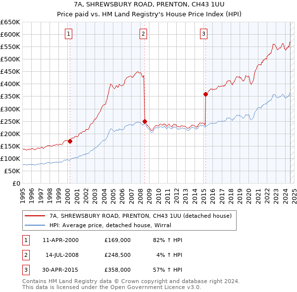 7A, SHREWSBURY ROAD, PRENTON, CH43 1UU: Price paid vs HM Land Registry's House Price Index