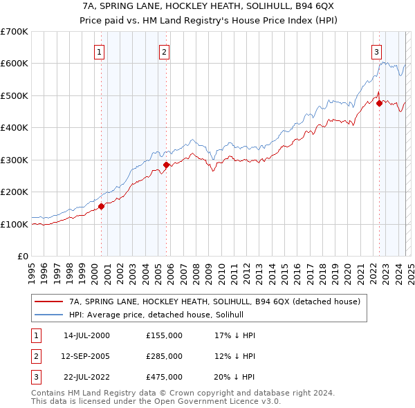 7A, SPRING LANE, HOCKLEY HEATH, SOLIHULL, B94 6QX: Price paid vs HM Land Registry's House Price Index