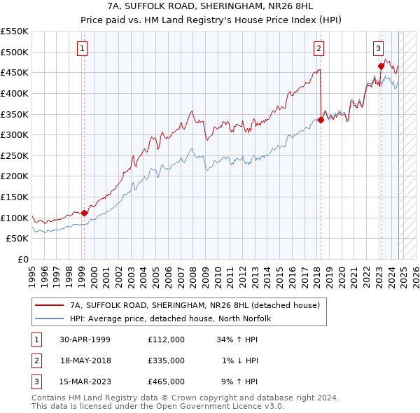 7A, SUFFOLK ROAD, SHERINGHAM, NR26 8HL: Price paid vs HM Land Registry's House Price Index