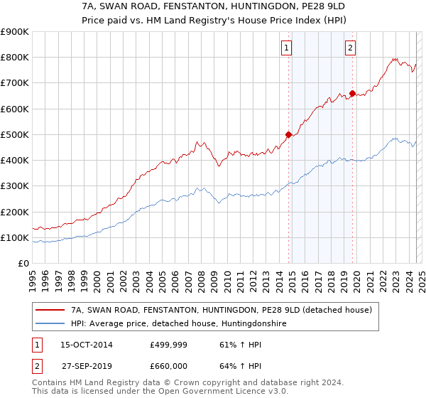 7A, SWAN ROAD, FENSTANTON, HUNTINGDON, PE28 9LD: Price paid vs HM Land Registry's House Price Index