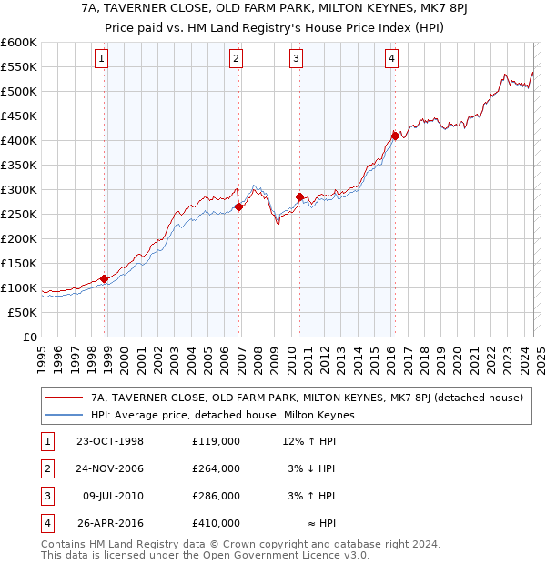 7A, TAVERNER CLOSE, OLD FARM PARK, MILTON KEYNES, MK7 8PJ: Price paid vs HM Land Registry's House Price Index