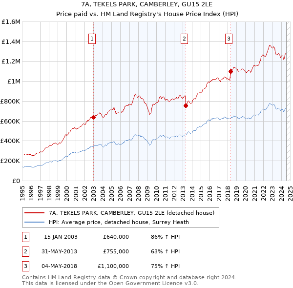 7A, TEKELS PARK, CAMBERLEY, GU15 2LE: Price paid vs HM Land Registry's House Price Index