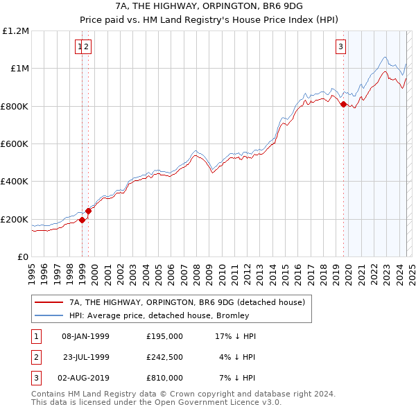 7A, THE HIGHWAY, ORPINGTON, BR6 9DG: Price paid vs HM Land Registry's House Price Index