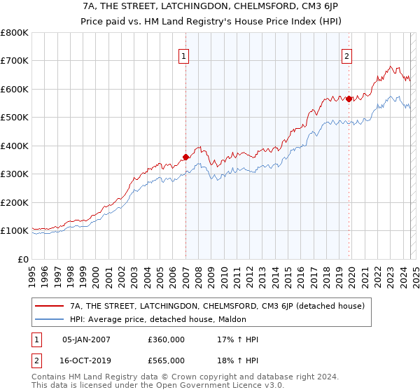 7A, THE STREET, LATCHINGDON, CHELMSFORD, CM3 6JP: Price paid vs HM Land Registry's House Price Index