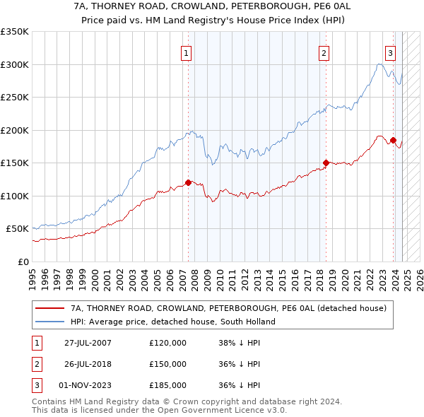 7A, THORNEY ROAD, CROWLAND, PETERBOROUGH, PE6 0AL: Price paid vs HM Land Registry's House Price Index