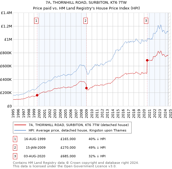 7A, THORNHILL ROAD, SURBITON, KT6 7TW: Price paid vs HM Land Registry's House Price Index