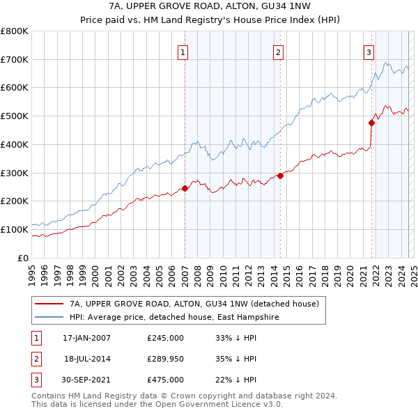 7A, UPPER GROVE ROAD, ALTON, GU34 1NW: Price paid vs HM Land Registry's House Price Index