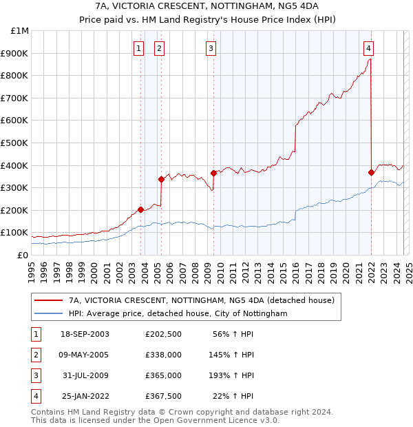 7A, VICTORIA CRESCENT, NOTTINGHAM, NG5 4DA: Price paid vs HM Land Registry's House Price Index