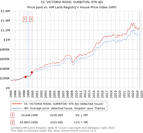 7A, VICTORIA ROAD, SURBITON, KT6 4JU: Price paid vs HM Land Registry's House Price Index