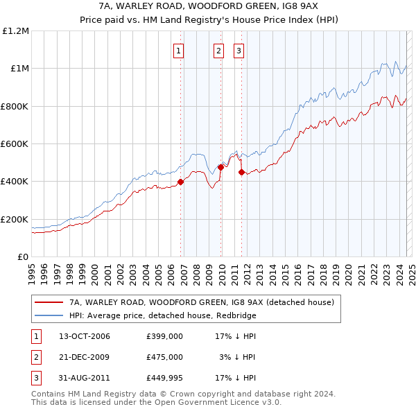 7A, WARLEY ROAD, WOODFORD GREEN, IG8 9AX: Price paid vs HM Land Registry's House Price Index