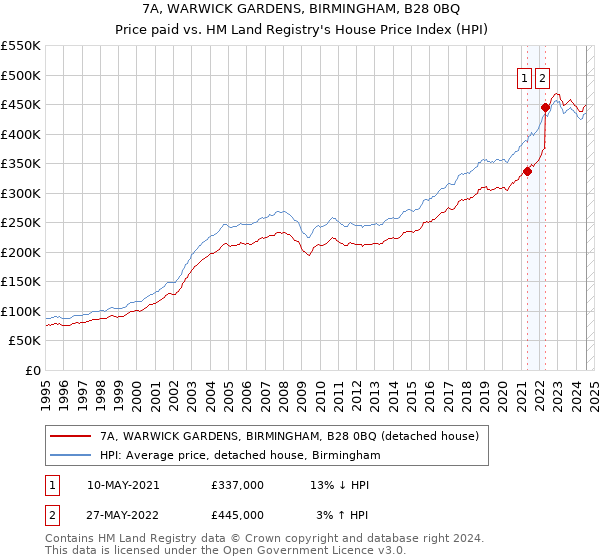 7A, WARWICK GARDENS, BIRMINGHAM, B28 0BQ: Price paid vs HM Land Registry's House Price Index