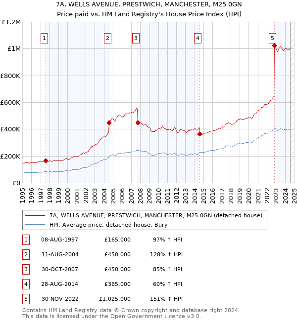 7A, WELLS AVENUE, PRESTWICH, MANCHESTER, M25 0GN: Price paid vs HM Land Registry's House Price Index