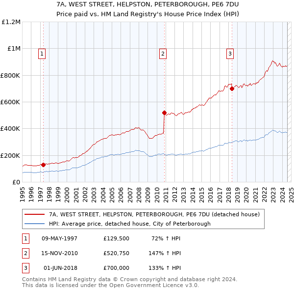 7A, WEST STREET, HELPSTON, PETERBOROUGH, PE6 7DU: Price paid vs HM Land Registry's House Price Index