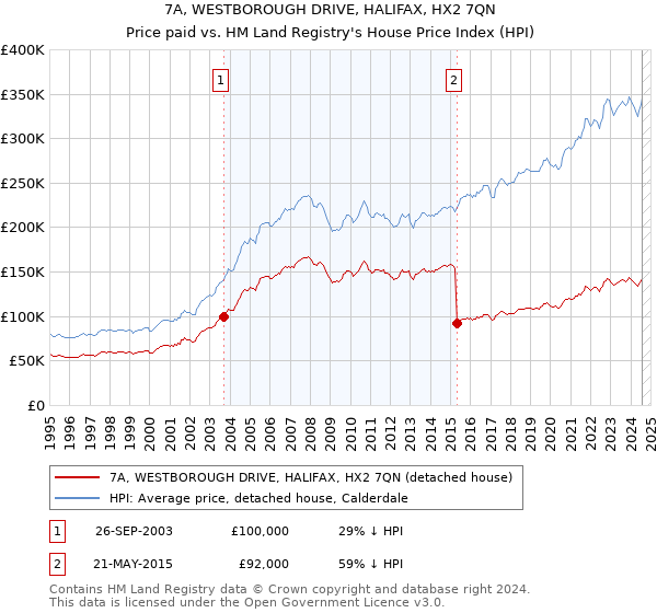 7A, WESTBOROUGH DRIVE, HALIFAX, HX2 7QN: Price paid vs HM Land Registry's House Price Index